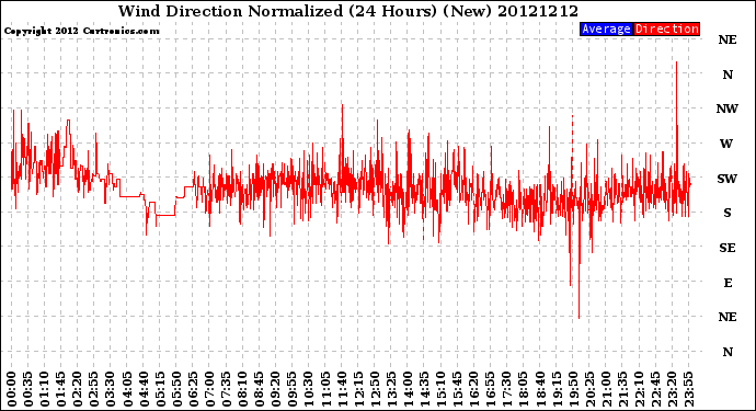 Milwaukee Weather Wind Direction<br>Normalized<br>(24 Hours) (New)