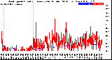 Milwaukee Weather Wind Speed<br>Actual and Average<br>by Minute<br>(24 Hours) (New)