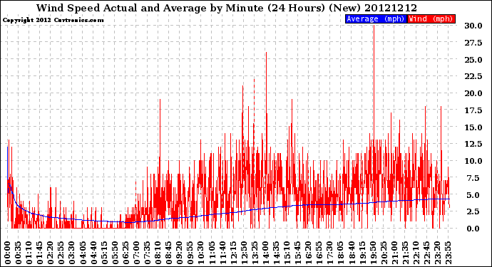 Milwaukee Weather Wind Speed<br>Actual and Average<br>by Minute<br>(24 Hours) (New)
