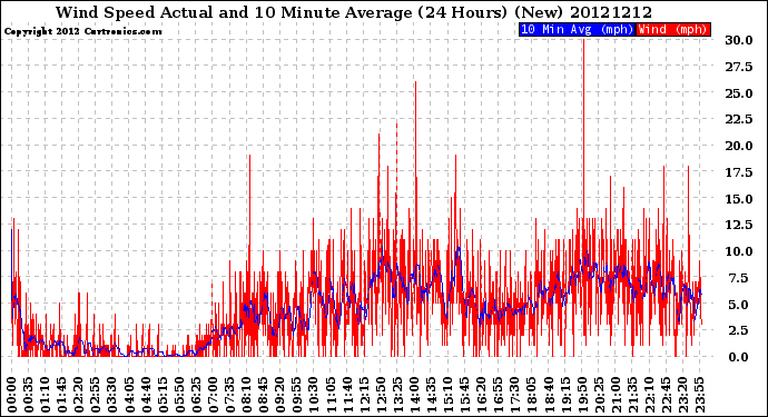 Milwaukee Weather Wind Speed<br>Actual and 10 Minute<br>Average<br>(24 Hours) (New)