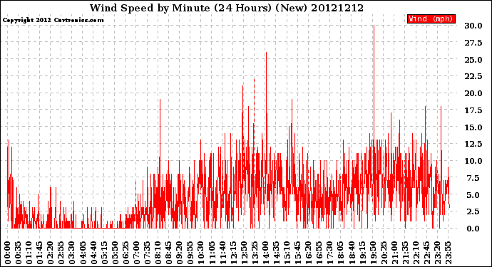 Milwaukee Weather Wind Speed<br>by Minute<br>(24 Hours) (New)