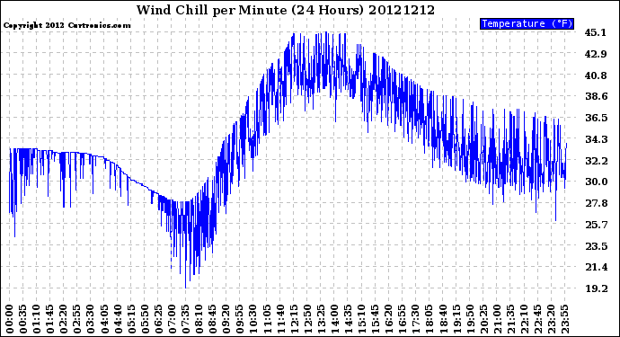 Milwaukee Weather Wind Chill<br>per Minute<br>(24 Hours)