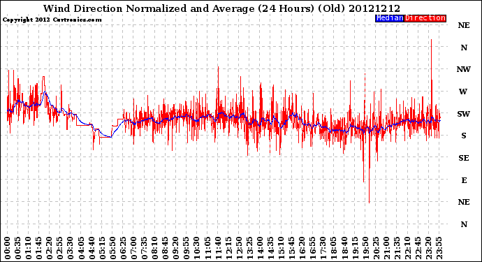 Milwaukee Weather Wind Direction<br>Normalized and Average<br>(24 Hours) (Old)