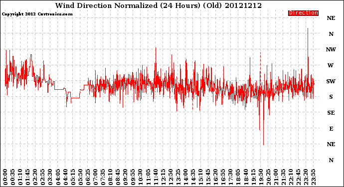 Milwaukee Weather Wind Direction<br>Normalized<br>(24 Hours) (Old)