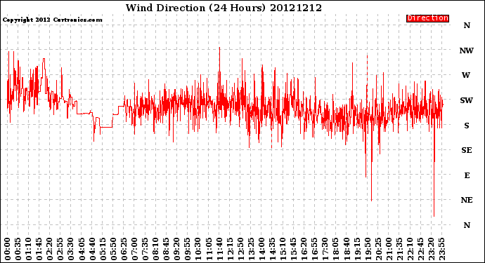 Milwaukee Weather Wind Direction<br>(24 Hours)