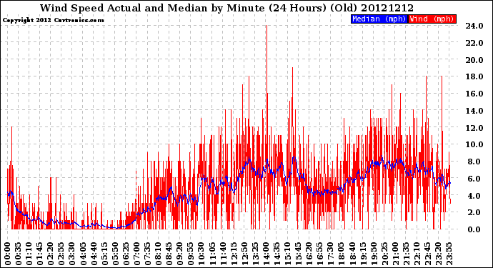 Milwaukee Weather Wind Speed<br>Actual and Median<br>by Minute<br>(24 Hours) (Old)