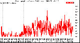 Milwaukee Weather Wind Speed<br>by Minute<br>(24 Hours) (Old)