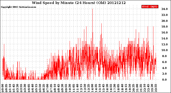 Milwaukee Weather Wind Speed<br>by Minute<br>(24 Hours) (Old)