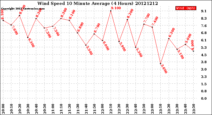 Milwaukee Weather Wind Speed<br>10 Minute Average<br>(4 Hours)