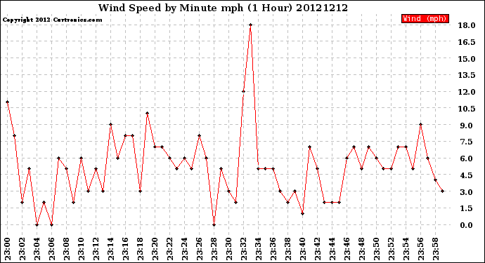 Milwaukee Weather Wind Speed<br>by Minute mph<br>(1 Hour)