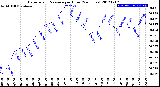 Milwaukee Weather Barometric Pressure<br>per Hour<br>(24 Hours)