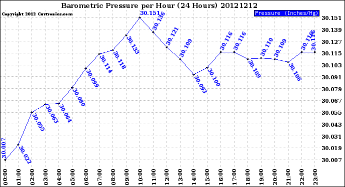 Milwaukee Weather Barometric Pressure<br>per Hour<br>(24 Hours)