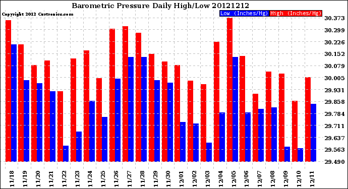 Milwaukee Weather Barometric Pressure<br>Daily High/Low
