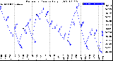 Milwaukee Weather Barometric Pressure<br>Daily High