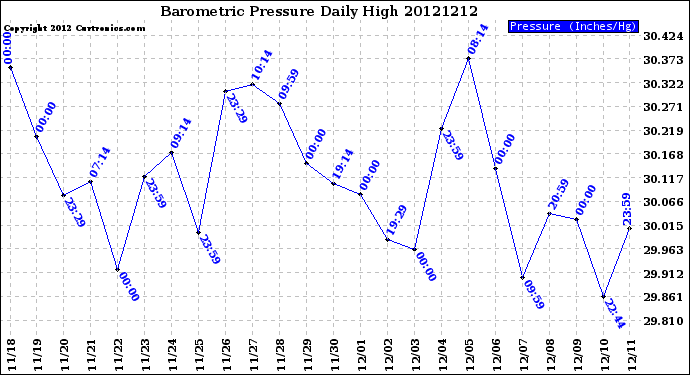Milwaukee Weather Barometric Pressure<br>Daily High