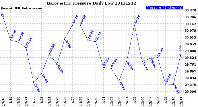 Milwaukee Weather Barometric Pressure<br>Daily Low
