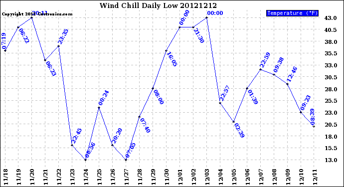 Milwaukee Weather Wind Chill<br>Daily Low