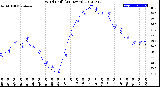 Milwaukee Weather Wind Chill<br>(24 Hours)