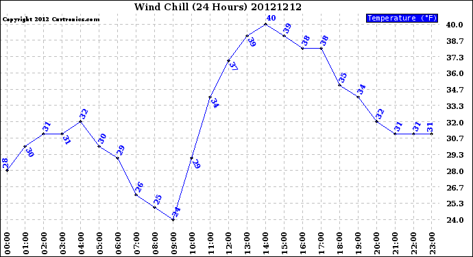 Milwaukee Weather Wind Chill<br>(24 Hours)