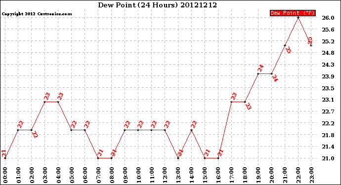 Milwaukee Weather Dew Point<br>(24 Hours)