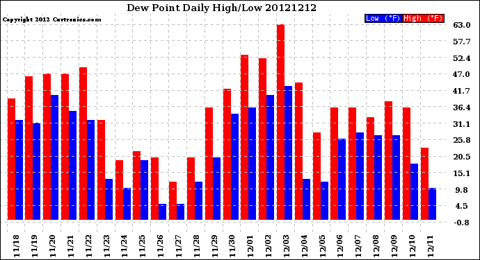 Milwaukee Weather Dew Point<br>Daily High/Low