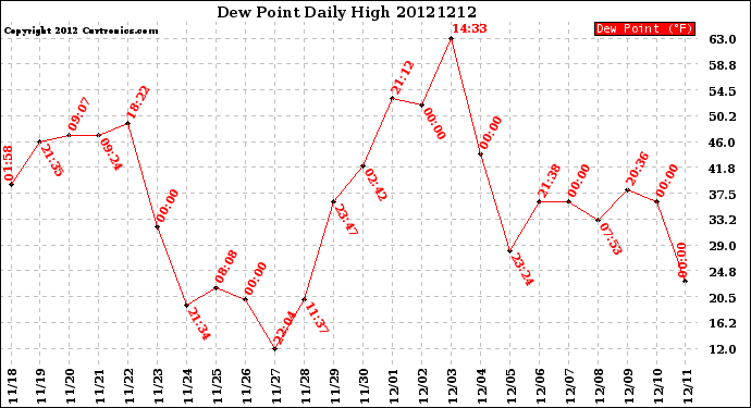 Milwaukee Weather Dew Point<br>Daily High