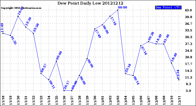 Milwaukee Weather Dew Point<br>Daily Low