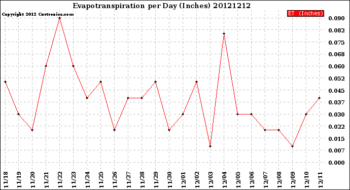 Milwaukee Weather Evapotranspiration<br>per Day (Inches)