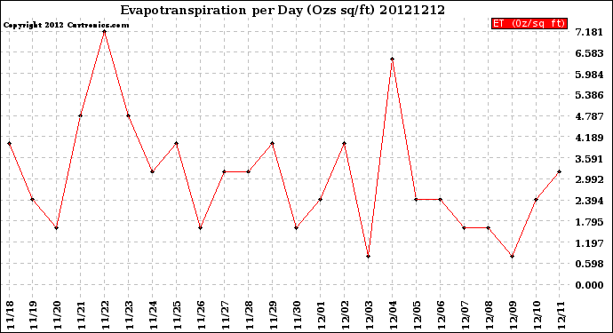 Milwaukee Weather Evapotranspiration<br>per Day (Ozs sq/ft)
