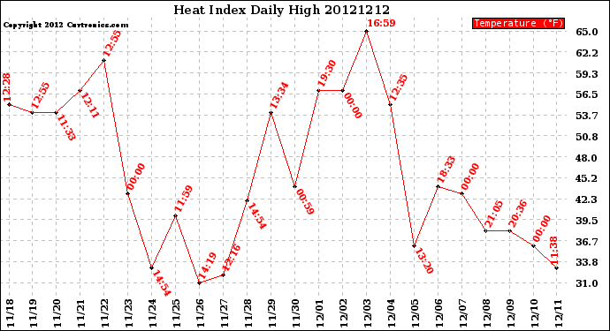 Milwaukee Weather Heat Index<br>Daily High