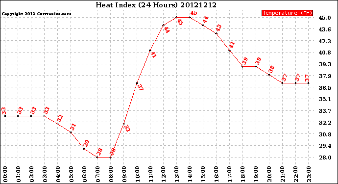 Milwaukee Weather Heat Index<br>(24 Hours)