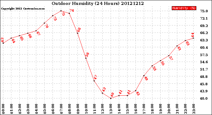Milwaukee Weather Outdoor Humidity<br>(24 Hours)