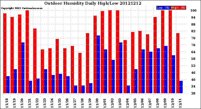 Milwaukee Weather Outdoor Humidity<br>Daily High/Low