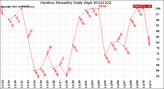 Milwaukee Weather Outdoor Humidity<br>Daily High
