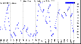Milwaukee Weather Outdoor Humidity<br>Daily Low