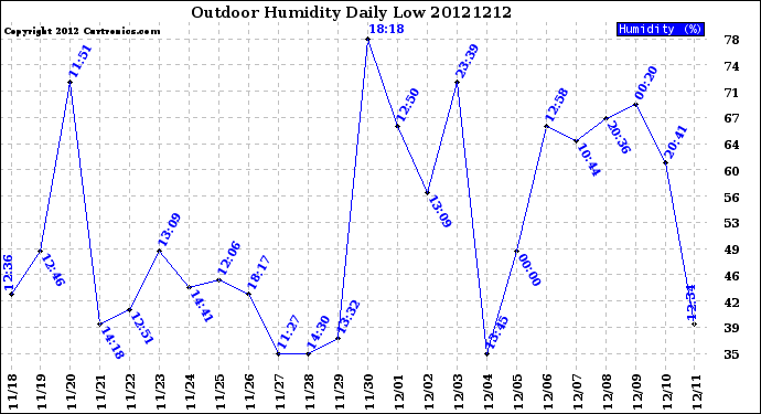 Milwaukee Weather Outdoor Humidity<br>Daily Low