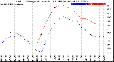 Milwaukee Weather Outdoor Temperature<br>vs Wind Chill<br>(24 Hours)