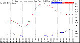 Milwaukee Weather Outdoor Temperature<br>vs Dew Point<br>(24 Hours)