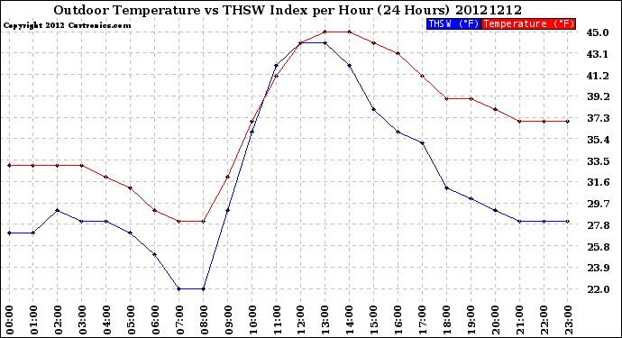 Milwaukee Weather Outdoor Temperature<br>vs THSW Index<br>per Hour<br>(24 Hours)