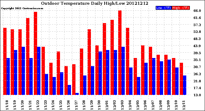 Milwaukee Weather Outdoor Temperature<br>Daily High/Low