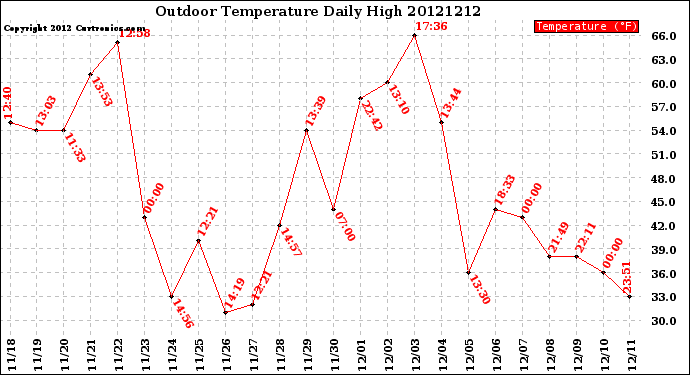 Milwaukee Weather Outdoor Temperature<br>Daily High