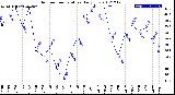 Milwaukee Weather Outdoor Temperature<br>Daily Low