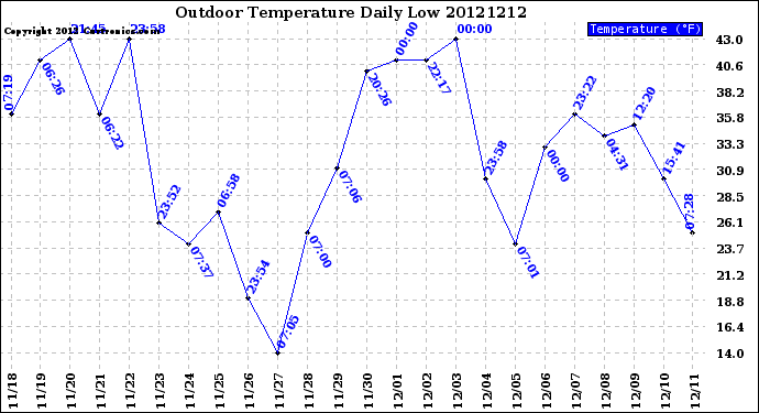 Milwaukee Weather Outdoor Temperature<br>Daily Low