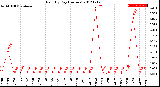 Milwaukee Weather Rain<br>By Day<br>(Inches)