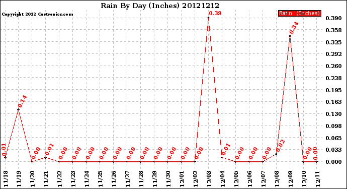 Milwaukee Weather Rain<br>By Day<br>(Inches)