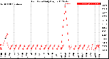 Milwaukee Weather Rain Rate<br>Daily High