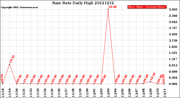 Milwaukee Weather Rain Rate<br>Daily High