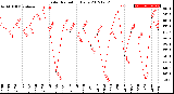Milwaukee Weather Solar Radiation<br>Daily