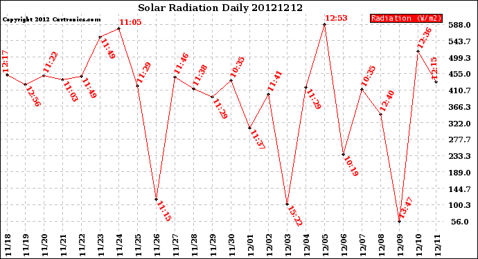Milwaukee Weather Solar Radiation<br>Daily