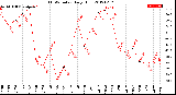 Milwaukee Weather THSW Index<br>Daily High